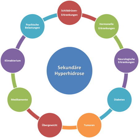 Sekundaere Hyperhidrose Grafik